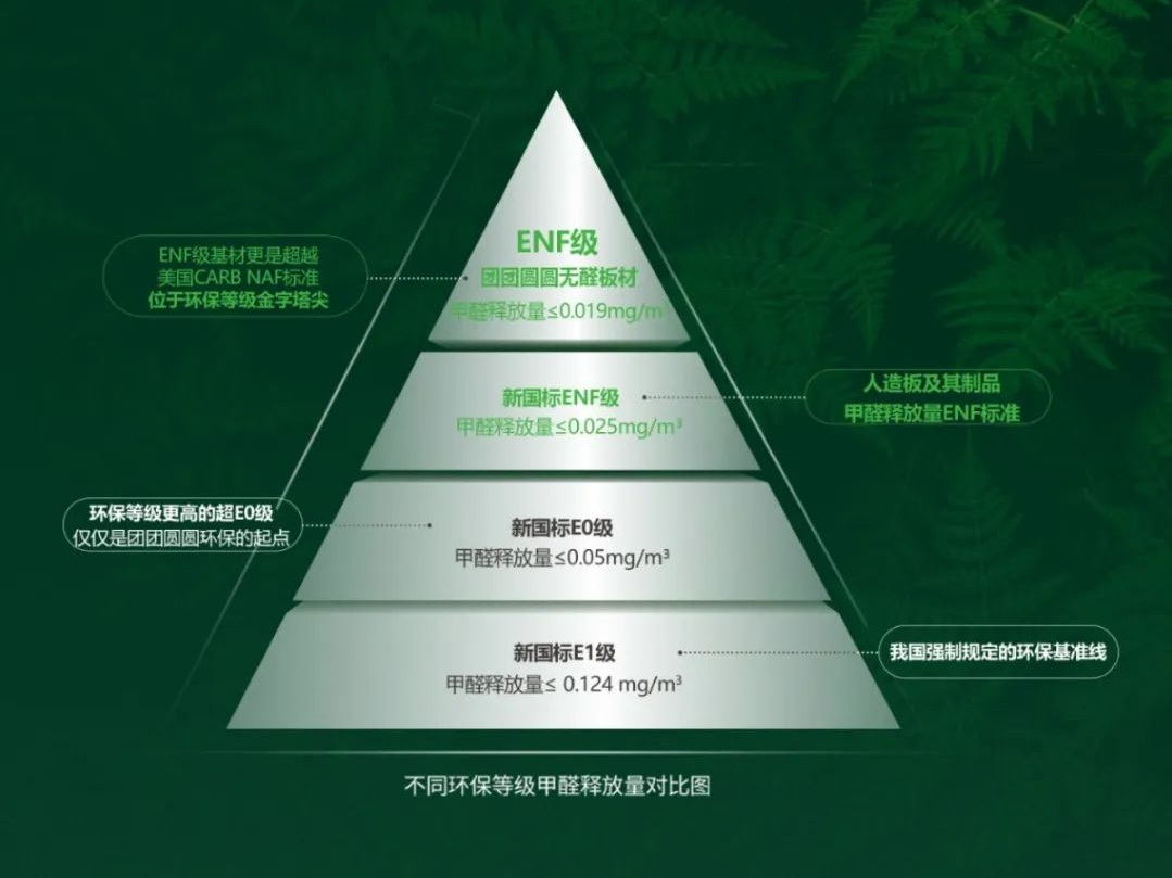 安醛居家新标准 | 团团圆圆ENF级板材引领无醛时代